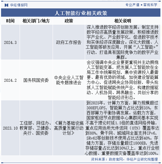 人工智能行业相关政策