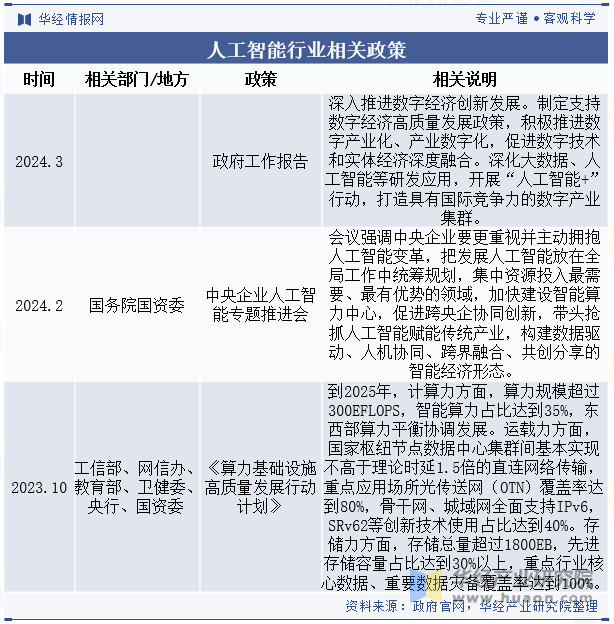 人工智能行业相关政策