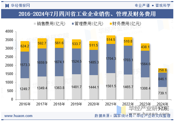 2016-2024年7月四川省工业企业销售、管理及财务费用