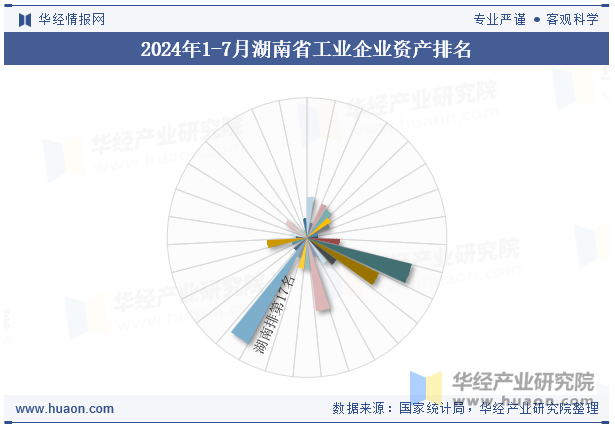 2024年1-7月湖南省工业企业资产排名