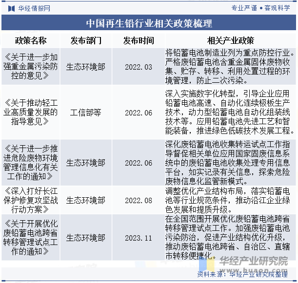 中国再生铅行业相关政策梳理