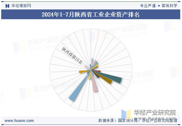 2024年1-7月陕西省工业企业资产排名