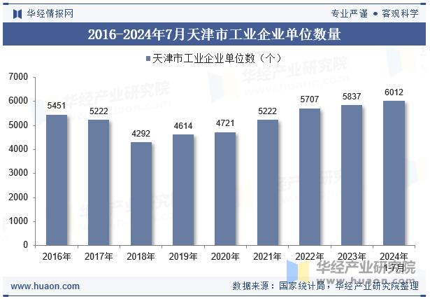 2016-2024年7月天津市工业企业单位数量