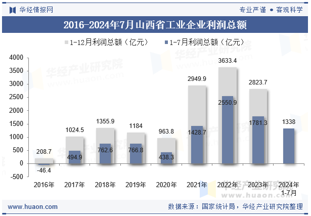 2016-2024年7月山西省工业企业利润总额