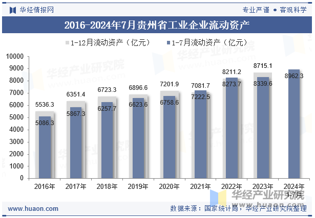 2016-2024年7月贵州省工业企业流动资产