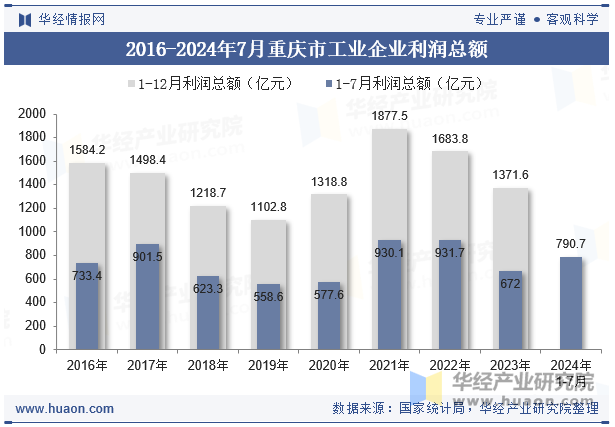 2016-2024年7月重庆市工业企业利润总额