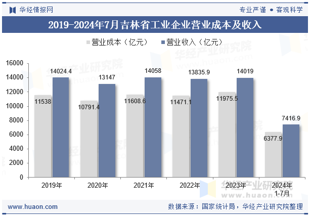 2019-2024年7月吉林省工业企业营业成本及收入