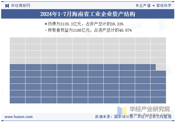 2024年1-7月海南省工业企业资产结构