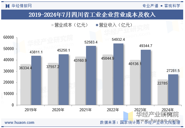 2019-2024年7月四川省工业企业营业成本及收入