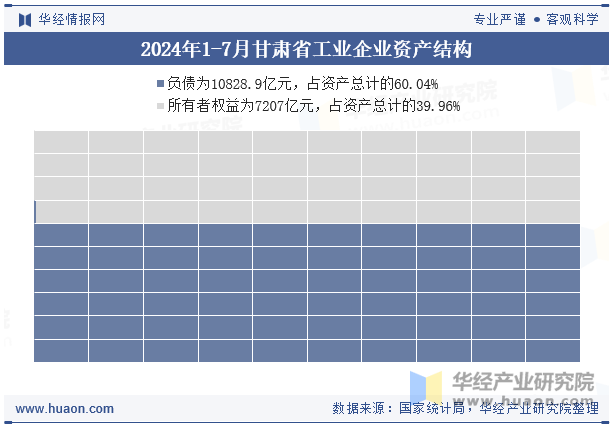 2024年1-7月甘肃省工业企业资产结构