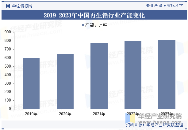 2019-2023年中国再生铅行业产能变化