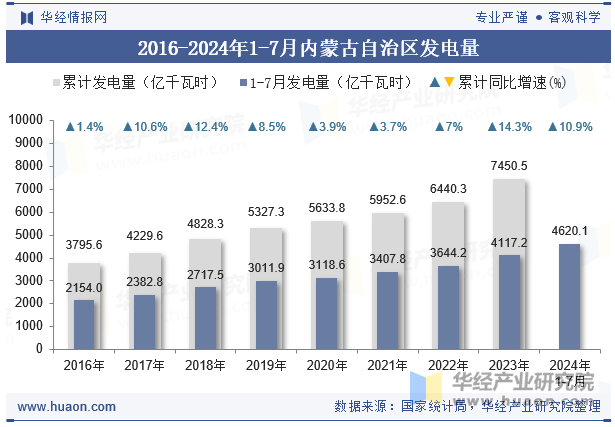 2016-2024年1-7月内蒙古自治区发电量