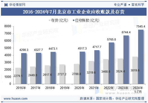 2016-2024年7月北京市工业企业应收账款及存货