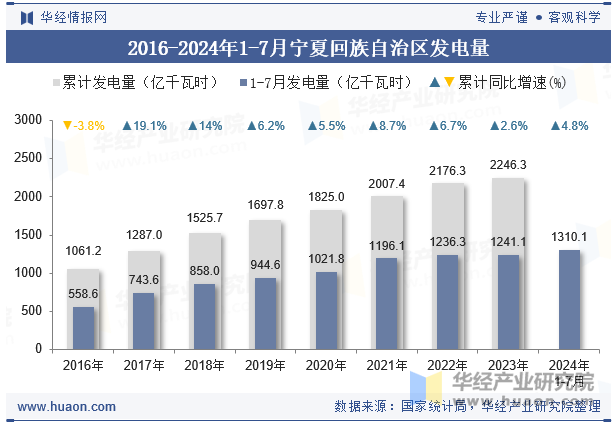 2016-2024年1-7月宁夏回族自治区发电量