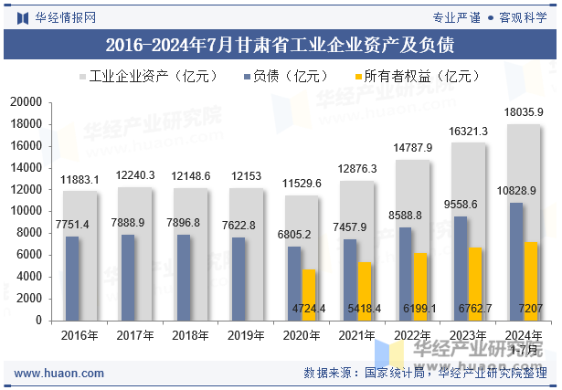 2016-2024年7月甘肃省工业企业资产及负债