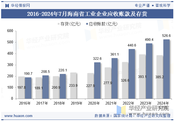 2016-2024年7月海南省工业企业应收账款及存货