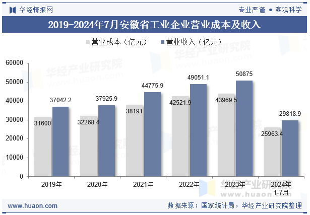 2019-2024年7月安徽省工业企业营业成本及收入