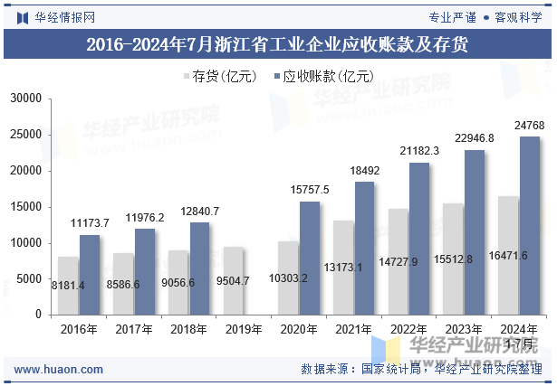 2016-2024年7月浙江省工业企业应收账款及存货