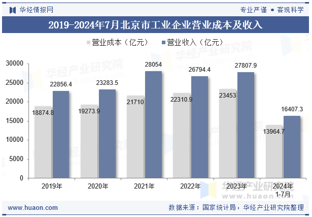 2019-2024年7月北京市工业企业营业成本及收入