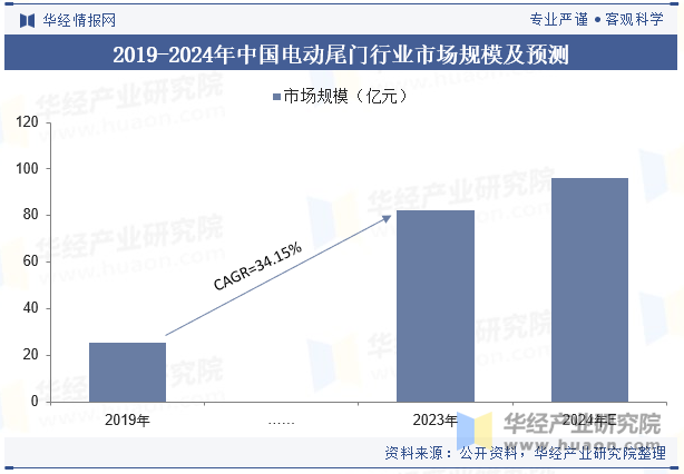 2019-2024年中国电动尾门行业市场规模及预测