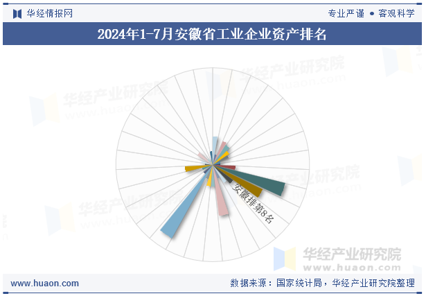 2024年1-7月安徽省工业企业资产排名