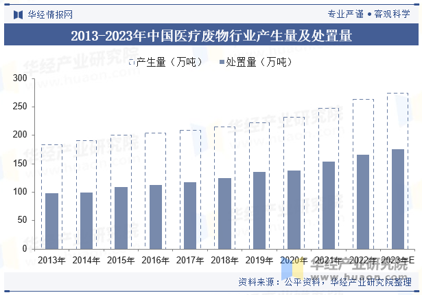 2013-2023年中国医疗废物行业产生量及处置量