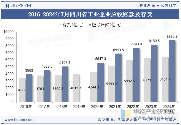 2016-2024年7月四川省工业企业应收账款及存货