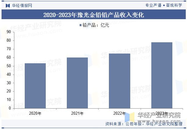 2020-2023年豫光金铅铅产品收入变化