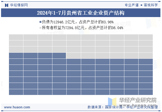 2024年1-7月贵州省工业企业资产结构