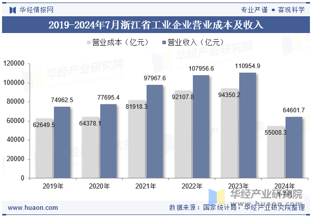 2019-2024年7月浙江省工业企业营业成本及收入