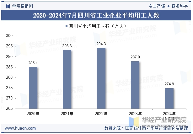 2020-2024年7月四川省工业企业平均用工人数