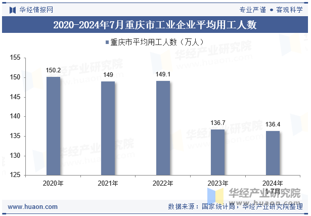 2020-2024年7月重庆市工业企业平均用工人数