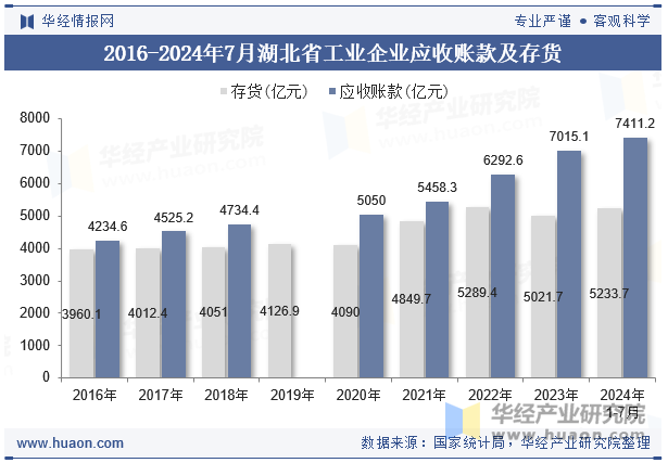 2016-2024年7月湖北省工业企业应收账款及存货