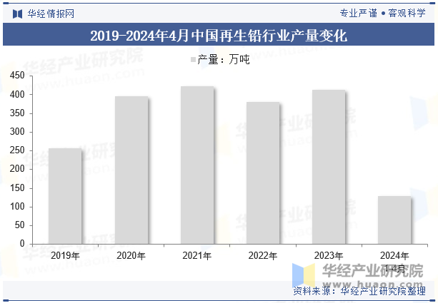 2019-2024年4月中国再生铅行业产量变化