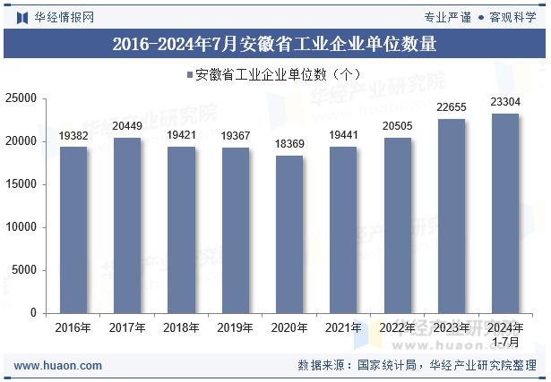 2016-2024年7月安徽省工业企业单位数量