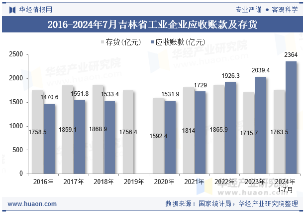 2016-2024年7月吉林省工业企业应收账款及存货