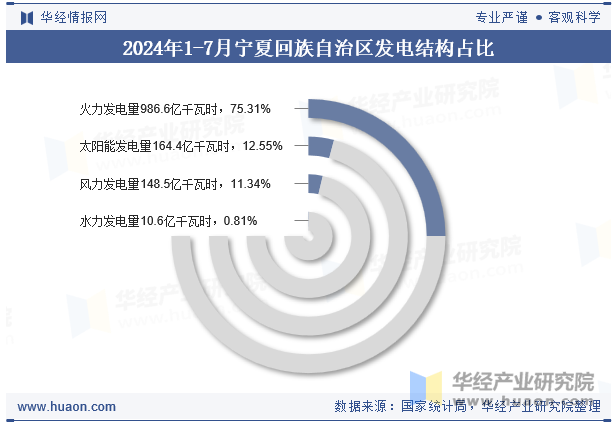 2024年1-7月宁夏回族自治区发电结构占比