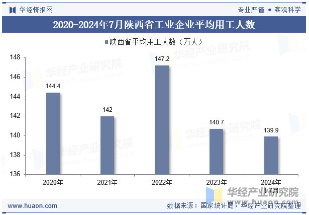 2020-2024年7月陕西省工业企业平均用工人数