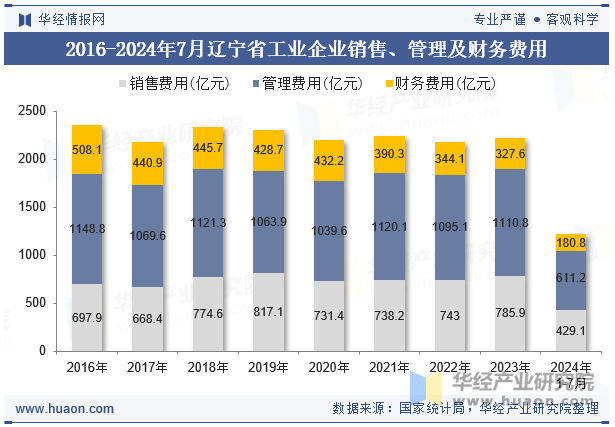 2016-2024年7月辽宁省工业企业销售、管理及财务费用