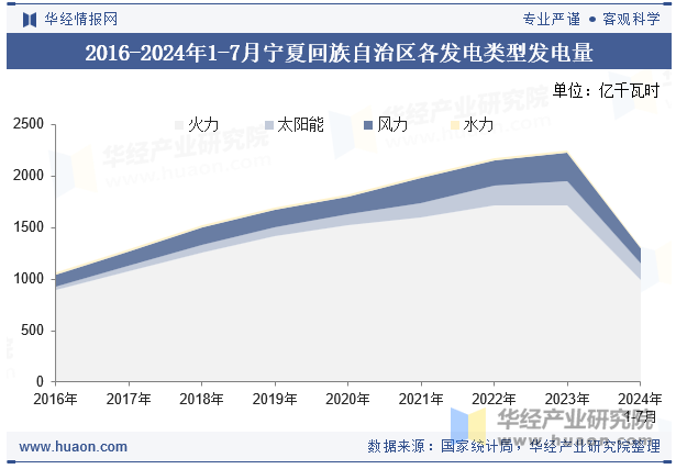 2016-2024年1-7月宁夏回族自治区各发电类型发电量