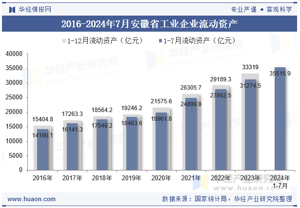 2016-2024年7月安徽省工业企业流动资产