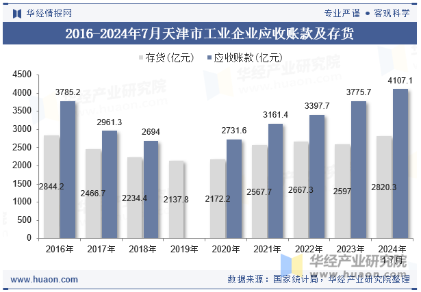 2016-2024年7月天津市工业企业应收账款及存货