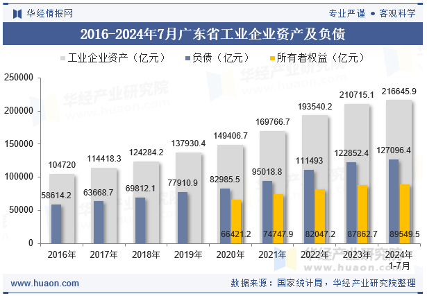 2016-2024年7月广东省工业企业资产及负债