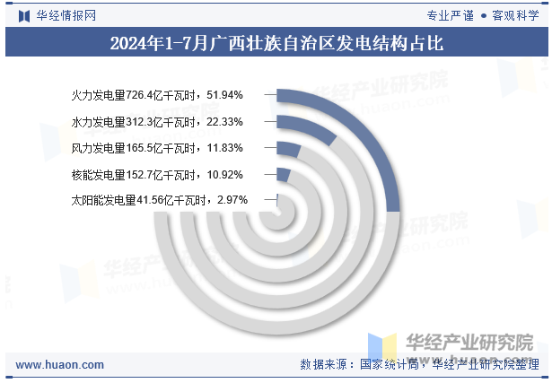 2024年1-7月广西壮族自治区发电结构占比