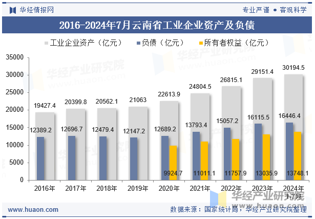 2016-2024年7月云南省工业企业资产及负债