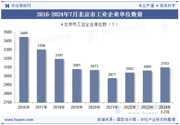 2016-2024年7月北京市工业企业单位数量