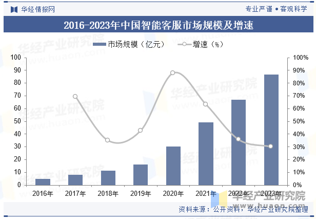 2016-2023年中国智能客服市场规模及增速