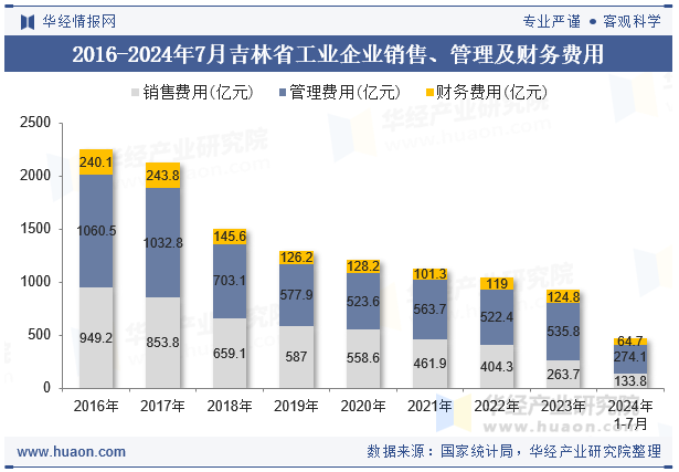 2016-2024年7月吉林省工业企业销售、管理及财务费用