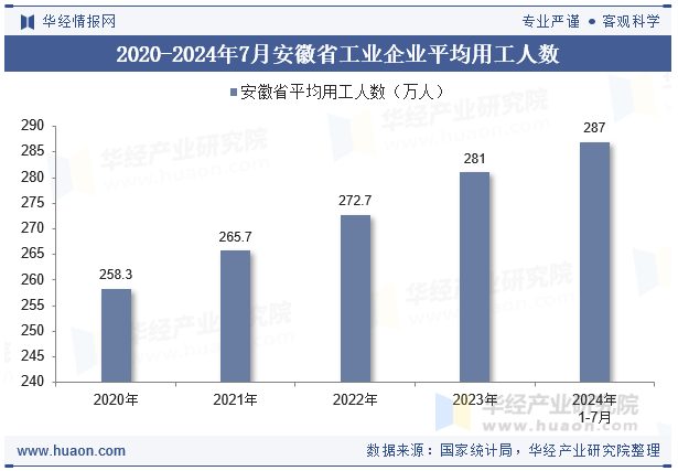 2020-2024年7月安徽省工业企业平均用工人数