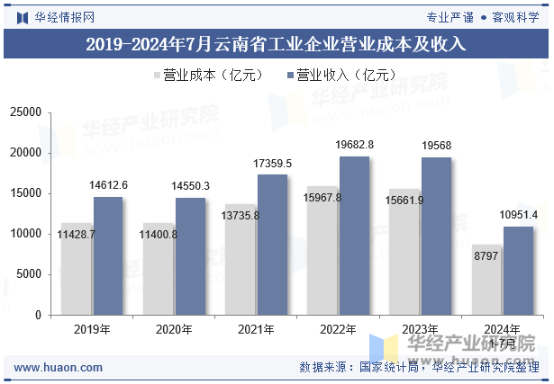 2019-2024年7月云南省工业企业营业成本及收入